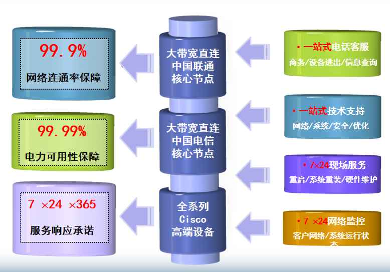 新都机房网络